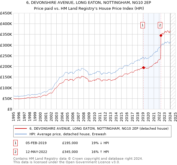 6, DEVONSHIRE AVENUE, LONG EATON, NOTTINGHAM, NG10 2EP: Price paid vs HM Land Registry's House Price Index