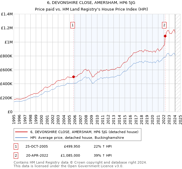 6, DEVONSHIRE CLOSE, AMERSHAM, HP6 5JG: Price paid vs HM Land Registry's House Price Index