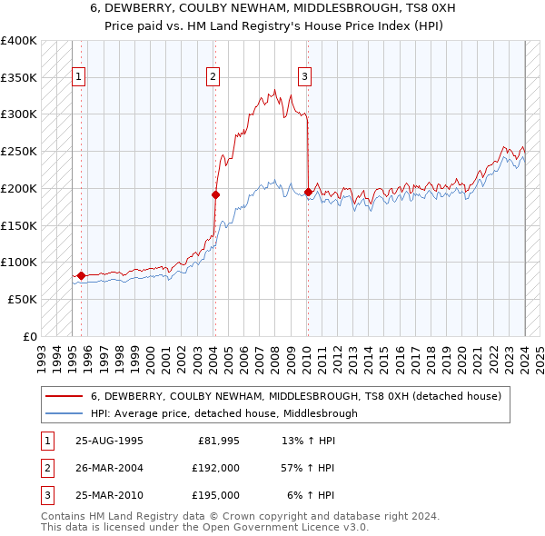 6, DEWBERRY, COULBY NEWHAM, MIDDLESBROUGH, TS8 0XH: Price paid vs HM Land Registry's House Price Index