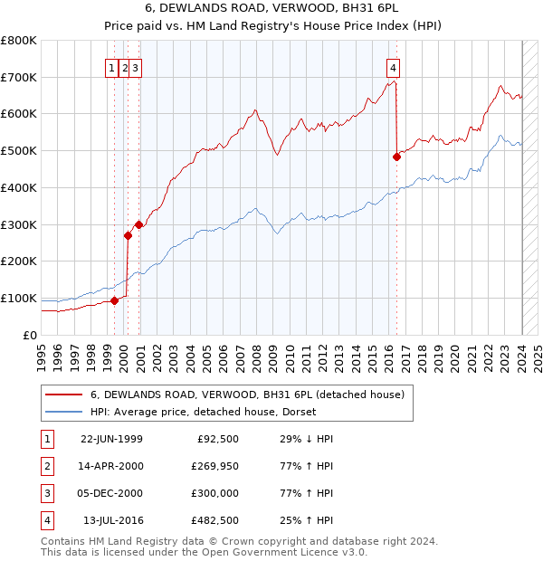 6, DEWLANDS ROAD, VERWOOD, BH31 6PL: Price paid vs HM Land Registry's House Price Index