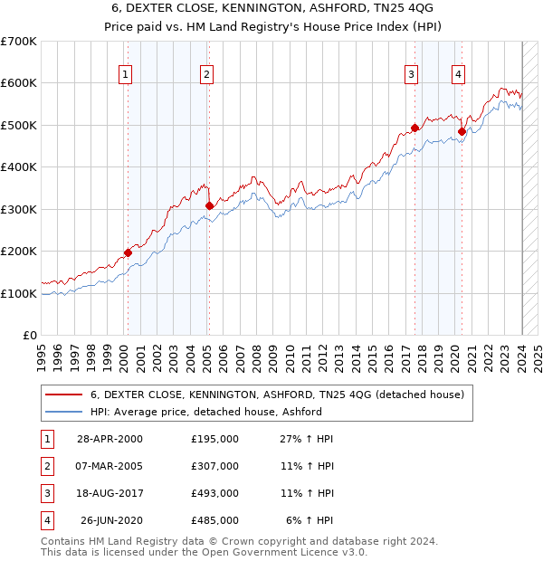 6, DEXTER CLOSE, KENNINGTON, ASHFORD, TN25 4QG: Price paid vs HM Land Registry's House Price Index