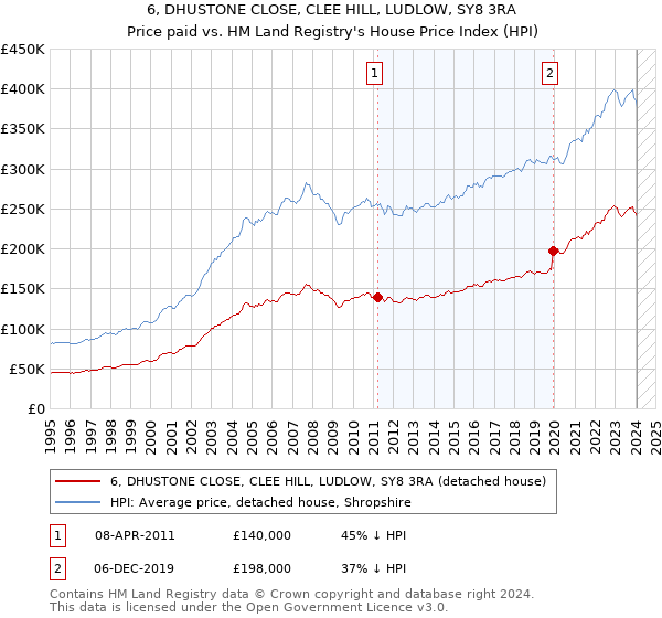 6, DHUSTONE CLOSE, CLEE HILL, LUDLOW, SY8 3RA: Price paid vs HM Land Registry's House Price Index