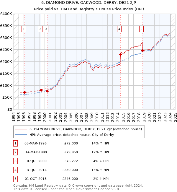 6, DIAMOND DRIVE, OAKWOOD, DERBY, DE21 2JP: Price paid vs HM Land Registry's House Price Index