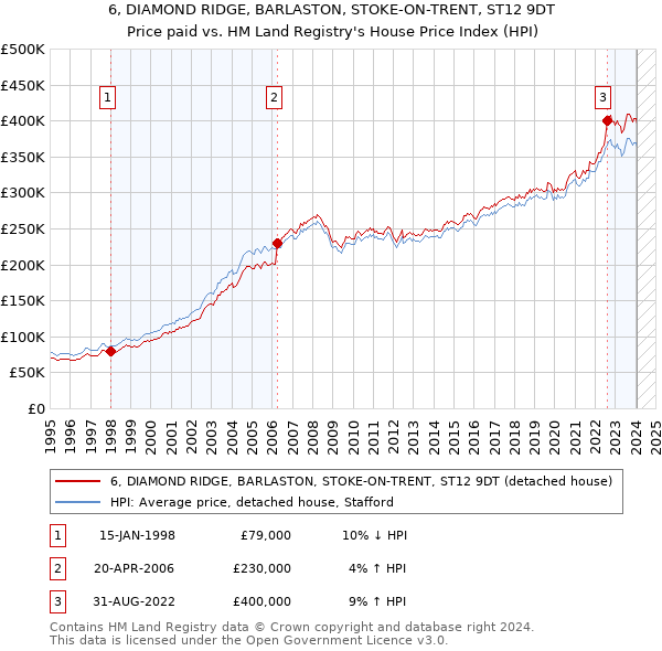 6, DIAMOND RIDGE, BARLASTON, STOKE-ON-TRENT, ST12 9DT: Price paid vs HM Land Registry's House Price Index