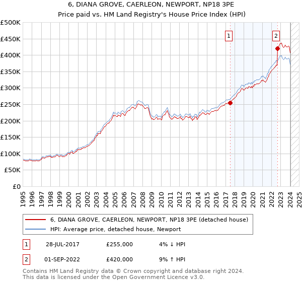6, DIANA GROVE, CAERLEON, NEWPORT, NP18 3PE: Price paid vs HM Land Registry's House Price Index
