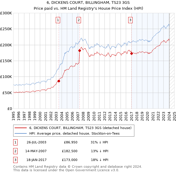 6, DICKENS COURT, BILLINGHAM, TS23 3GS: Price paid vs HM Land Registry's House Price Index