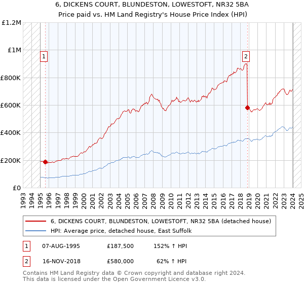 6, DICKENS COURT, BLUNDESTON, LOWESTOFT, NR32 5BA: Price paid vs HM Land Registry's House Price Index