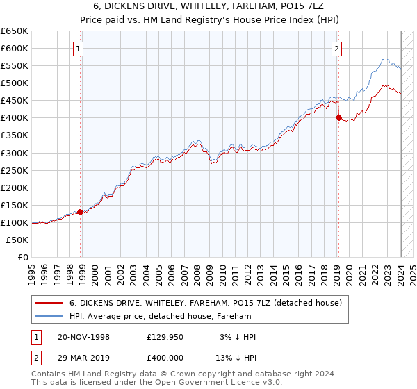6, DICKENS DRIVE, WHITELEY, FAREHAM, PO15 7LZ: Price paid vs HM Land Registry's House Price Index
