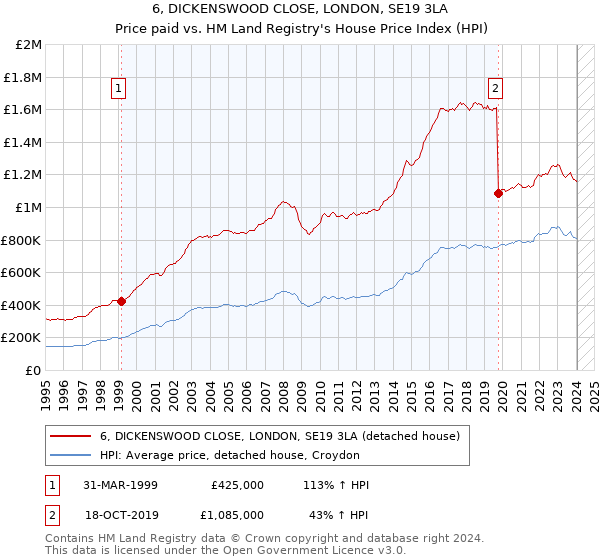 6, DICKENSWOOD CLOSE, LONDON, SE19 3LA: Price paid vs HM Land Registry's House Price Index