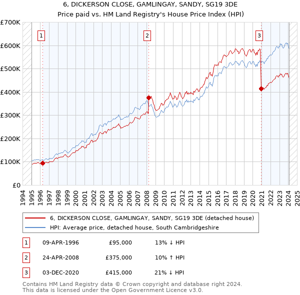 6, DICKERSON CLOSE, GAMLINGAY, SANDY, SG19 3DE: Price paid vs HM Land Registry's House Price Index