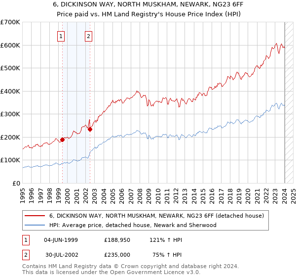 6, DICKINSON WAY, NORTH MUSKHAM, NEWARK, NG23 6FF: Price paid vs HM Land Registry's House Price Index