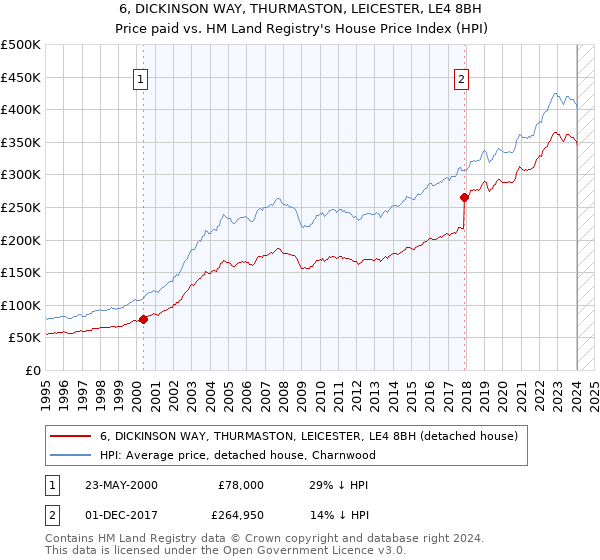 6, DICKINSON WAY, THURMASTON, LEICESTER, LE4 8BH: Price paid vs HM Land Registry's House Price Index