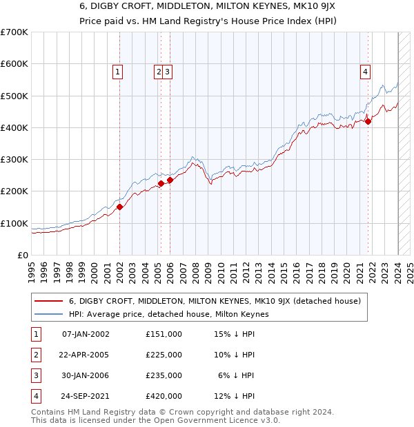 6, DIGBY CROFT, MIDDLETON, MILTON KEYNES, MK10 9JX: Price paid vs HM Land Registry's House Price Index