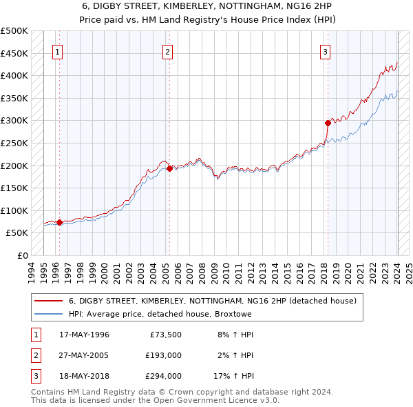 6, DIGBY STREET, KIMBERLEY, NOTTINGHAM, NG16 2HP: Price paid vs HM Land Registry's House Price Index