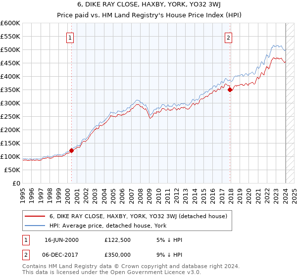 6, DIKE RAY CLOSE, HAXBY, YORK, YO32 3WJ: Price paid vs HM Land Registry's House Price Index