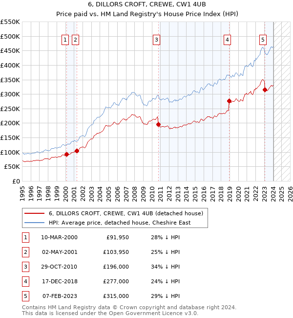 6, DILLORS CROFT, CREWE, CW1 4UB: Price paid vs HM Land Registry's House Price Index