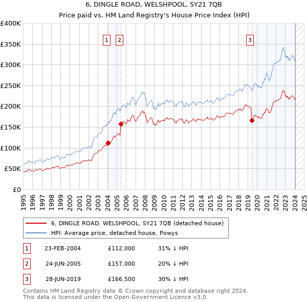 6, DINGLE ROAD, WELSHPOOL, SY21 7QB: Price paid vs HM Land Registry's House Price Index
