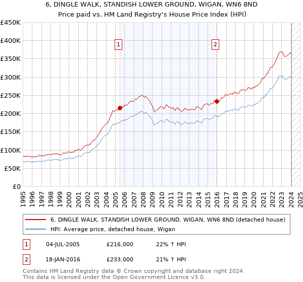 6, DINGLE WALK, STANDISH LOWER GROUND, WIGAN, WN6 8ND: Price paid vs HM Land Registry's House Price Index