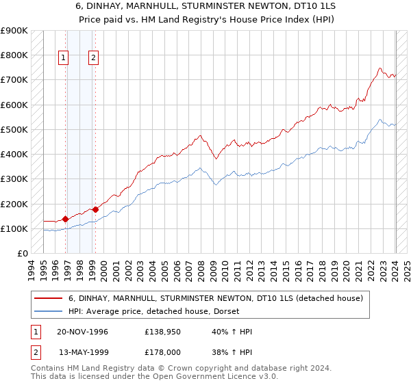 6, DINHAY, MARNHULL, STURMINSTER NEWTON, DT10 1LS: Price paid vs HM Land Registry's House Price Index