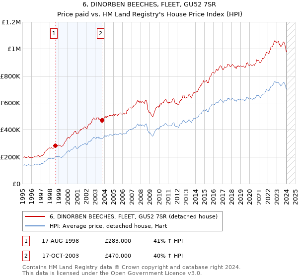 6, DINORBEN BEECHES, FLEET, GU52 7SR: Price paid vs HM Land Registry's House Price Index