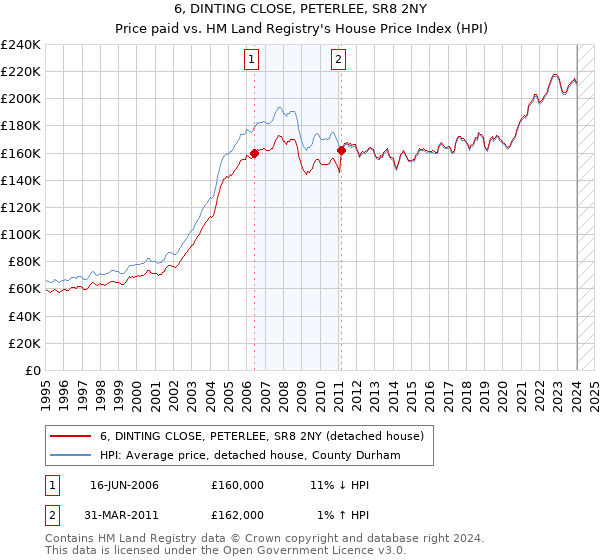 6, DINTING CLOSE, PETERLEE, SR8 2NY: Price paid vs HM Land Registry's House Price Index