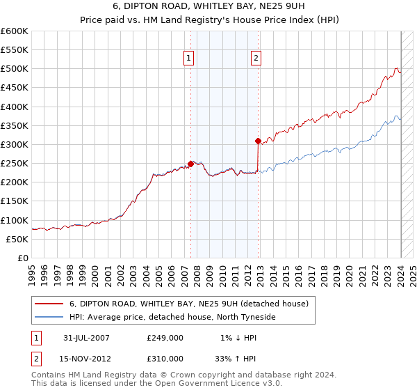 6, DIPTON ROAD, WHITLEY BAY, NE25 9UH: Price paid vs HM Land Registry's House Price Index