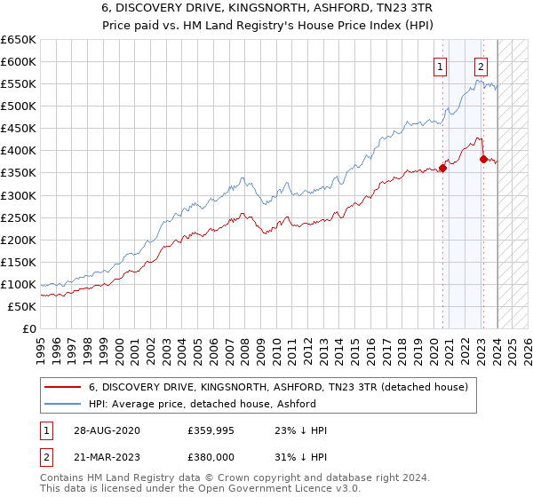 6, DISCOVERY DRIVE, KINGSNORTH, ASHFORD, TN23 3TR: Price paid vs HM Land Registry's House Price Index