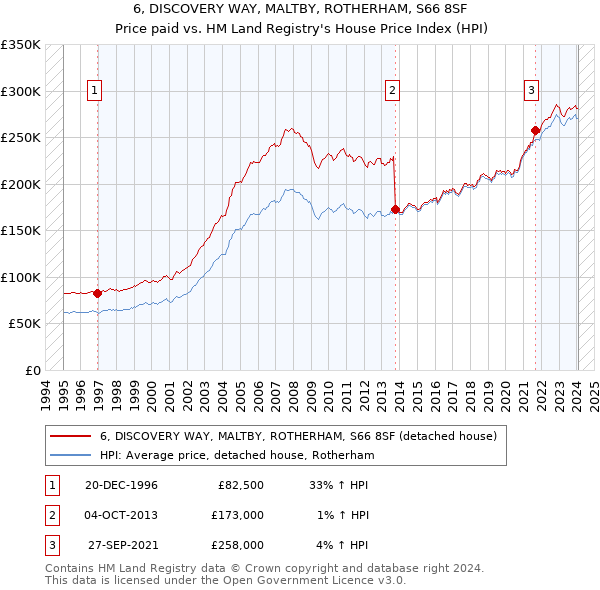 6, DISCOVERY WAY, MALTBY, ROTHERHAM, S66 8SF: Price paid vs HM Land Registry's House Price Index