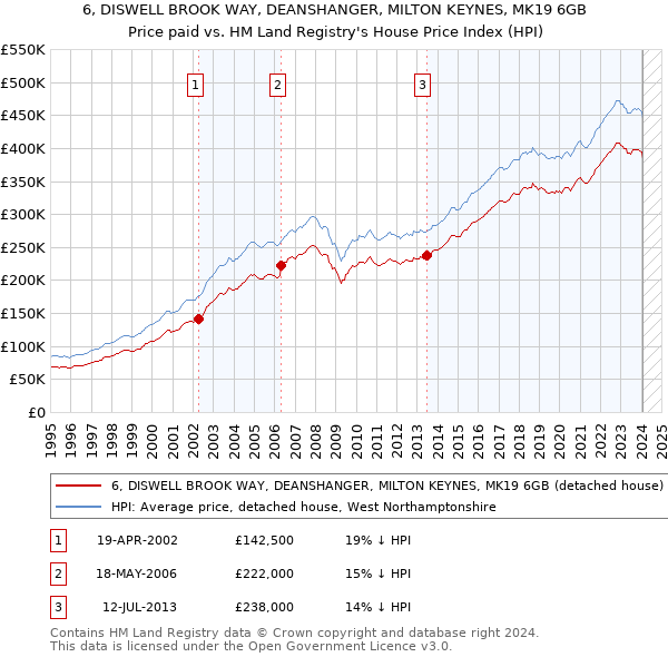 6, DISWELL BROOK WAY, DEANSHANGER, MILTON KEYNES, MK19 6GB: Price paid vs HM Land Registry's House Price Index