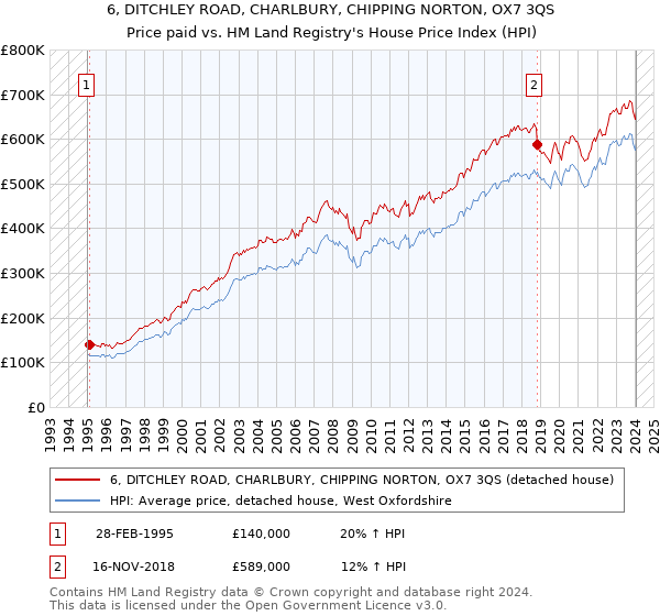 6, DITCHLEY ROAD, CHARLBURY, CHIPPING NORTON, OX7 3QS: Price paid vs HM Land Registry's House Price Index