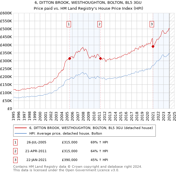 6, DITTON BROOK, WESTHOUGHTON, BOLTON, BL5 3GU: Price paid vs HM Land Registry's House Price Index