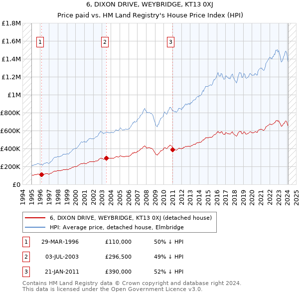 6, DIXON DRIVE, WEYBRIDGE, KT13 0XJ: Price paid vs HM Land Registry's House Price Index