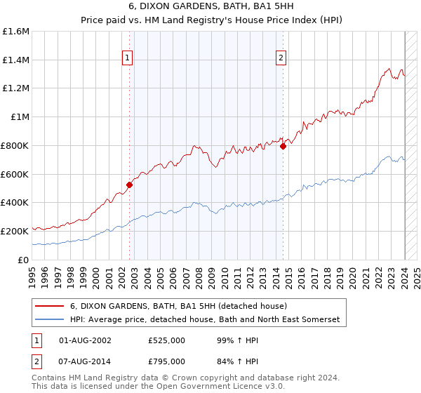 6, DIXON GARDENS, BATH, BA1 5HH: Price paid vs HM Land Registry's House Price Index
