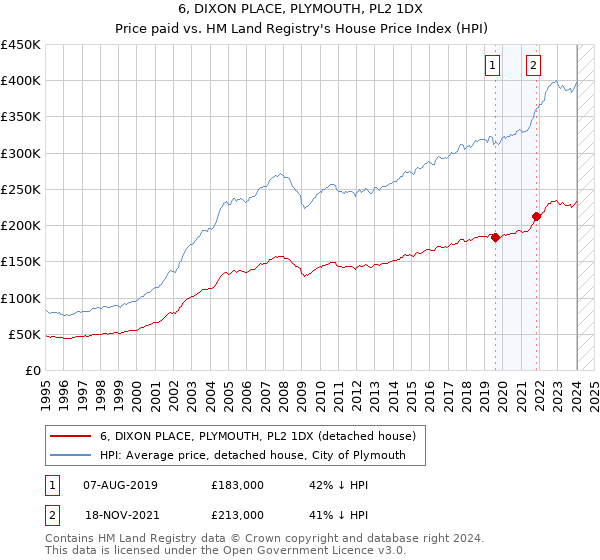 6, DIXON PLACE, PLYMOUTH, PL2 1DX: Price paid vs HM Land Registry's House Price Index