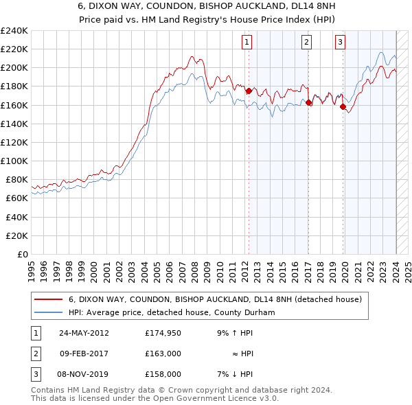 6, DIXON WAY, COUNDON, BISHOP AUCKLAND, DL14 8NH: Price paid vs HM Land Registry's House Price Index