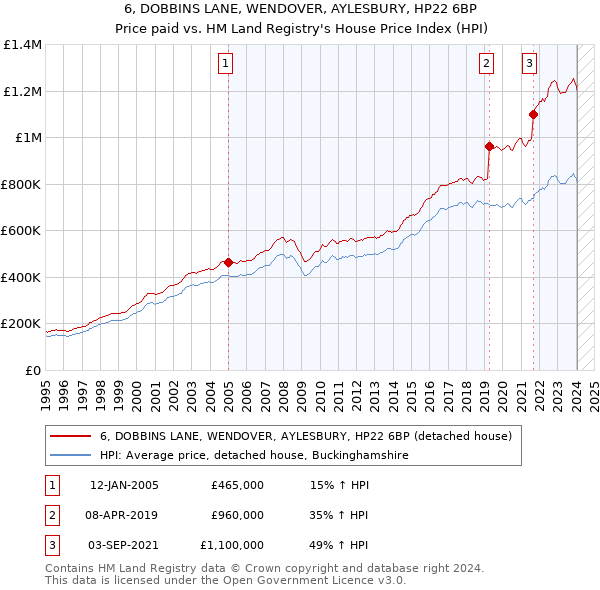 6, DOBBINS LANE, WENDOVER, AYLESBURY, HP22 6BP: Price paid vs HM Land Registry's House Price Index