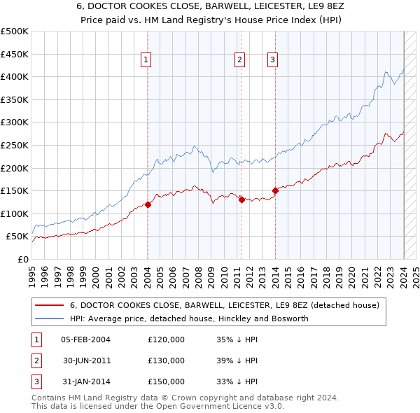 6, DOCTOR COOKES CLOSE, BARWELL, LEICESTER, LE9 8EZ: Price paid vs HM Land Registry's House Price Index