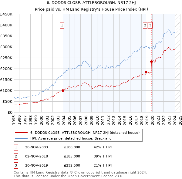 6, DODDS CLOSE, ATTLEBOROUGH, NR17 2HJ: Price paid vs HM Land Registry's House Price Index