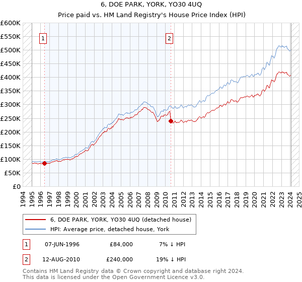 6, DOE PARK, YORK, YO30 4UQ: Price paid vs HM Land Registry's House Price Index