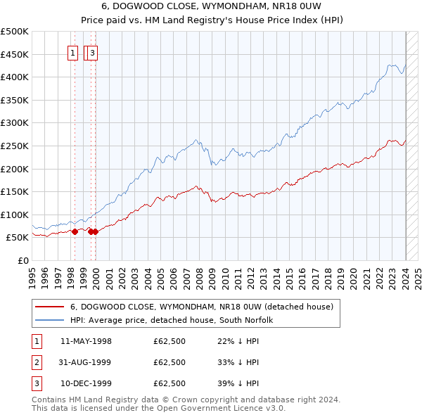 6, DOGWOOD CLOSE, WYMONDHAM, NR18 0UW: Price paid vs HM Land Registry's House Price Index