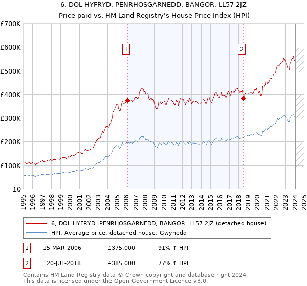 6, DOL HYFRYD, PENRHOSGARNEDD, BANGOR, LL57 2JZ: Price paid vs HM Land Registry's House Price Index