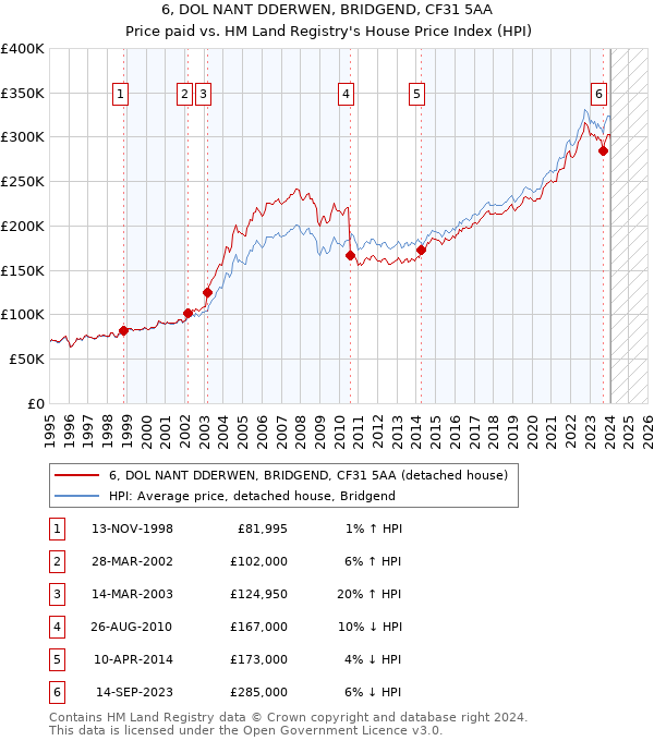 6, DOL NANT DDERWEN, BRIDGEND, CF31 5AA: Price paid vs HM Land Registry's House Price Index