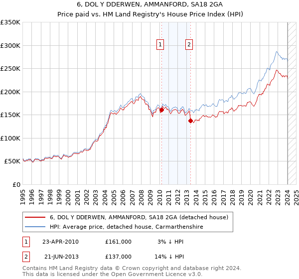 6, DOL Y DDERWEN, AMMANFORD, SA18 2GA: Price paid vs HM Land Registry's House Price Index