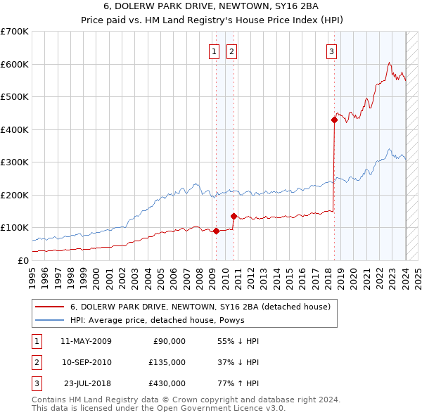 6, DOLERW PARK DRIVE, NEWTOWN, SY16 2BA: Price paid vs HM Land Registry's House Price Index