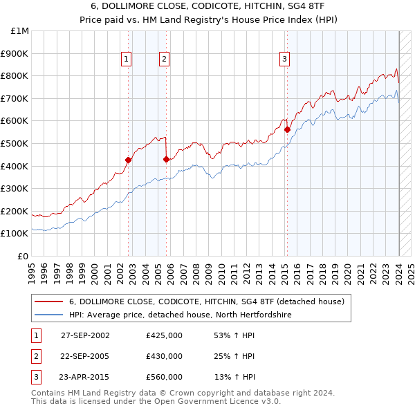 6, DOLLIMORE CLOSE, CODICOTE, HITCHIN, SG4 8TF: Price paid vs HM Land Registry's House Price Index
