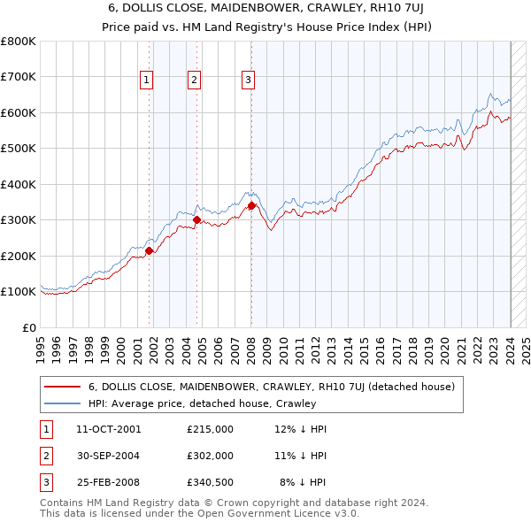 6, DOLLIS CLOSE, MAIDENBOWER, CRAWLEY, RH10 7UJ: Price paid vs HM Land Registry's House Price Index