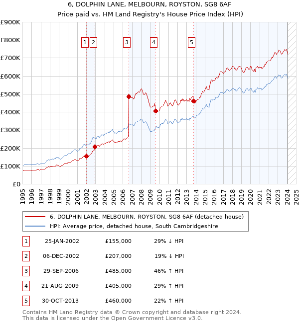 6, DOLPHIN LANE, MELBOURN, ROYSTON, SG8 6AF: Price paid vs HM Land Registry's House Price Index