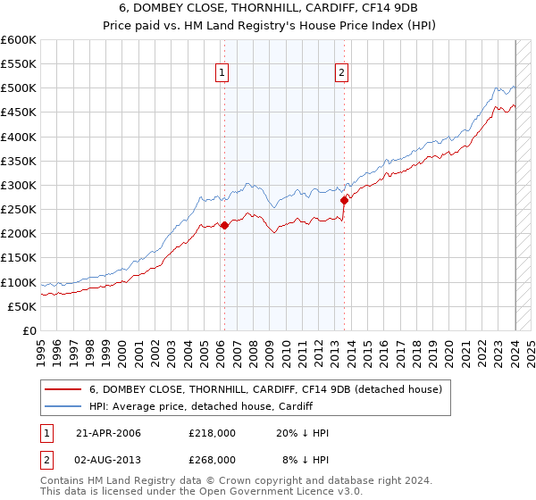 6, DOMBEY CLOSE, THORNHILL, CARDIFF, CF14 9DB: Price paid vs HM Land Registry's House Price Index