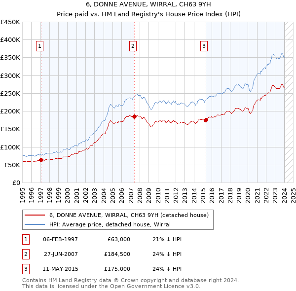 6, DONNE AVENUE, WIRRAL, CH63 9YH: Price paid vs HM Land Registry's House Price Index