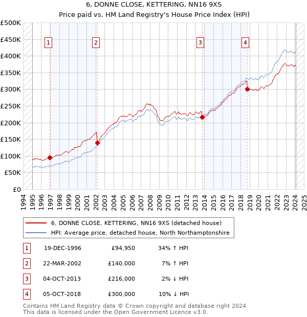 6, DONNE CLOSE, KETTERING, NN16 9XS: Price paid vs HM Land Registry's House Price Index